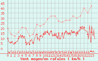 Courbe de la force du vent pour Le Bourget (93)