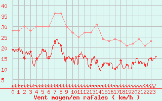 Courbe de la force du vent pour Pointe de Chassiron (17)