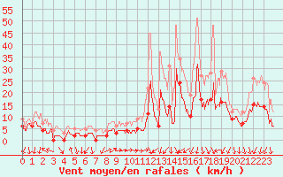Courbe de la force du vent pour Lons-le-Saunier (39)