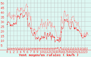Courbe de la force du vent pour Pointe Saint-Mathieu (29)