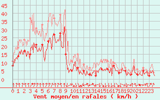 Courbe de la force du vent pour Chambry / Aix-Les-Bains (73)