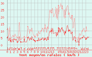 Courbe de la force du vent pour Gap (05)