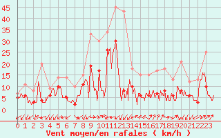 Courbe de la force du vent pour Niort (79)