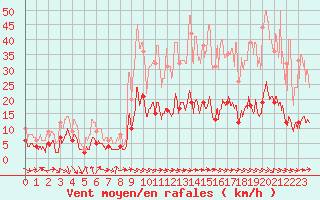 Courbe de la force du vent pour Mcon (71)