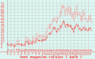 Courbe de la force du vent pour Le Luc - Cannet des Maures (83)