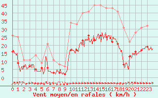 Courbe de la force du vent pour Carcassonne (11)