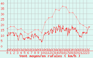 Courbe de la force du vent pour Saint-Quentin (02)
