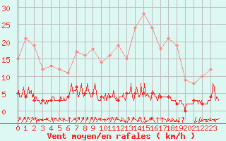 Courbe de la force du vent pour Chteau-Chinon (58)