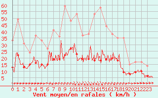 Courbe de la force du vent pour Montauban (82)