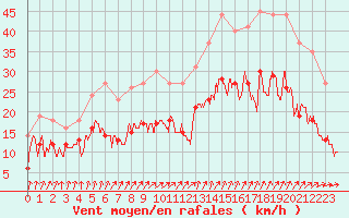 Courbe de la force du vent pour Brest (29)