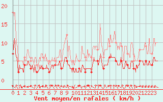 Courbe de la force du vent pour Gourdon (46)