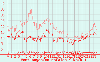 Courbe de la force du vent pour Cap de la Hve (76)