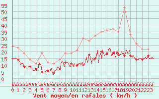 Courbe de la force du vent pour Chteauroux (36)