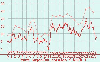 Courbe de la force du vent pour Abbeville (80)