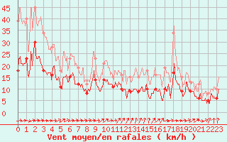 Courbe de la force du vent pour Lahas (32)