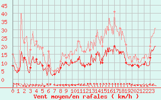 Courbe de la force du vent pour Nmes - Courbessac (30)