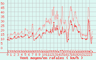 Courbe de la force du vent pour Pontoise - Cormeilles (95)