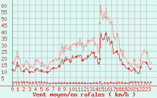 Courbe de la force du vent pour Chteauroux (36)