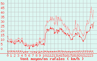 Courbe de la force du vent pour Paray-le-Monial - St-Yan (71)