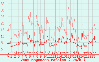 Courbe de la force du vent pour Chamonix-Mont-Blanc (74)