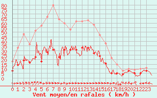 Courbe de la force du vent pour Cazaux (33)