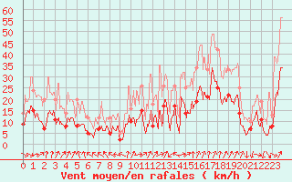 Courbe de la force du vent pour Grenoble/St-Etienne-St-Geoirs (38)