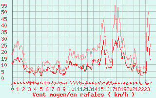 Courbe de la force du vent pour Montauban (82)