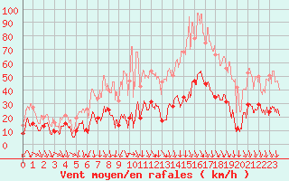 Courbe de la force du vent pour Saint-Auban (04)