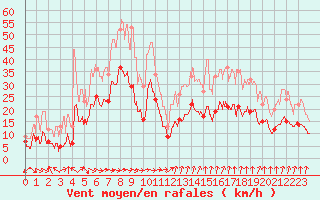 Courbe de la force du vent pour Strasbourg (67)