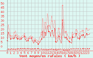 Courbe de la force du vent pour Dole-Tavaux (39)