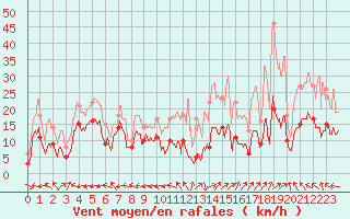Courbe de la force du vent pour Aurillac (15)