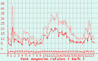 Courbe de la force du vent pour Montauban (82)