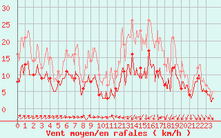 Courbe de la force du vent pour Belfort-Dorans (90)