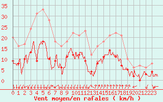 Courbe de la force du vent pour Montlimar (26)