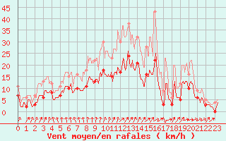 Courbe de la force du vent pour Rioux Martin (16)