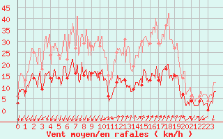 Courbe de la force du vent pour Embrun (05)