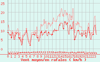 Courbe de la force du vent pour La Rochelle - Aerodrome (17)