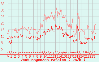 Courbe de la force du vent pour Abbeville (80)