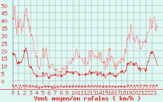 Courbe de la force du vent pour Chteau-Chinon (58)