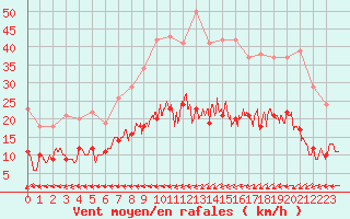 Courbe de la force du vent pour Lannion (22)