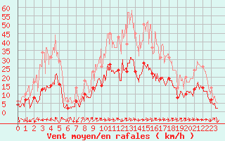 Courbe de la force du vent pour Cannes (06)