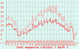 Courbe de la force du vent pour Rouen (76)