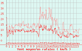 Courbe de la force du vent pour Guret Saint-Laurent (23)