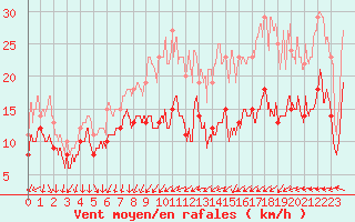 Courbe de la force du vent pour Antibes (06)