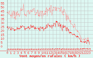 Courbe de la force du vent pour Le Touquet (62)