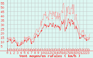 Courbe de la force du vent pour Orlans (45)