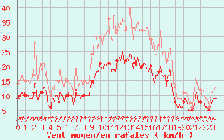 Courbe de la force du vent pour Rennes (35)