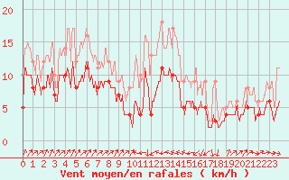 Courbe de la force du vent pour Bastia (2B)
