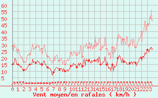 Courbe de la force du vent pour Blcourt (52)