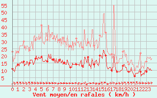 Courbe de la force du vent pour Belfort-Dorans (90)